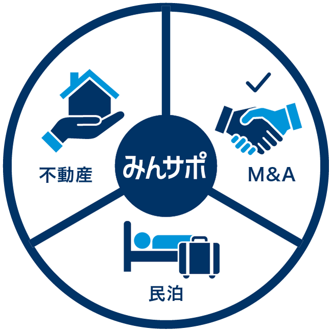 民泊を“売却できる資産”へ。不動産・宿泊・M&Aのプロが、出口戦略まで1対1で伴走支援する「株式会社みんサポ」設立