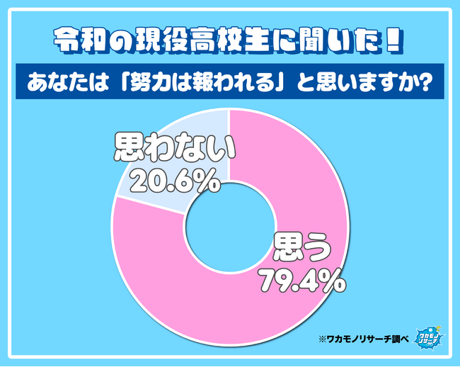 令和の現役高校生の5人に1人が「努力は報われない」と思っている!?その全貌を公開!