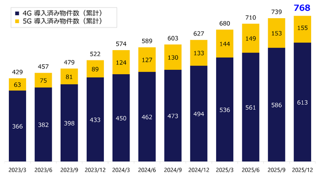 JTOWERの屋内インフラシェアリング・ソリューション2025年12月時点の導入物件数は全国768件