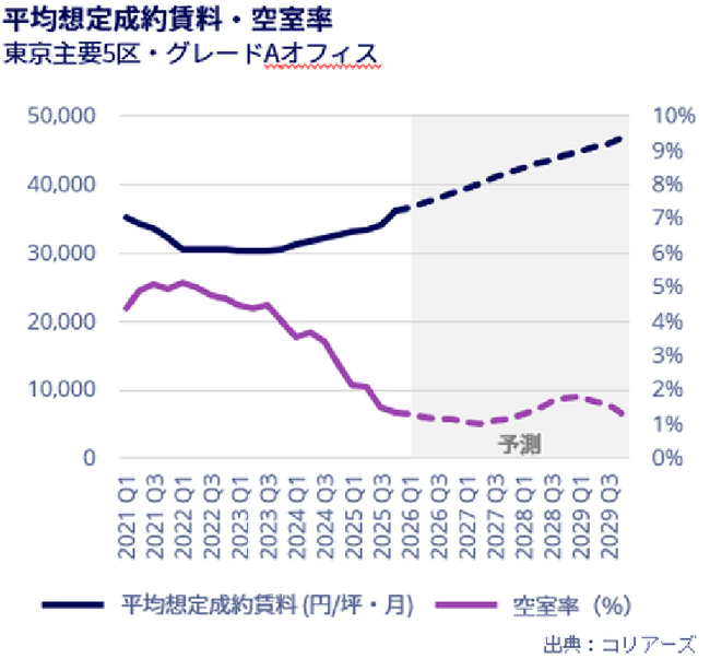 コリアーズ、「オフィスマーケットレポート | 東京主要5区・グレードAオフィス | 2025年第4四半期」を発刊