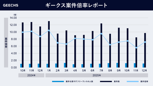 ITフリーランス市場における需給トレンドを表す「ギークス案件倍率レポート」