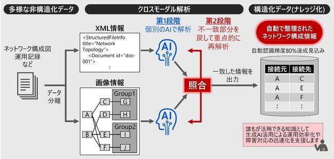 日立、ネットワーク運用・設計現場の業務効率化や迅速な障害対応を支援するAI解析技術を開発