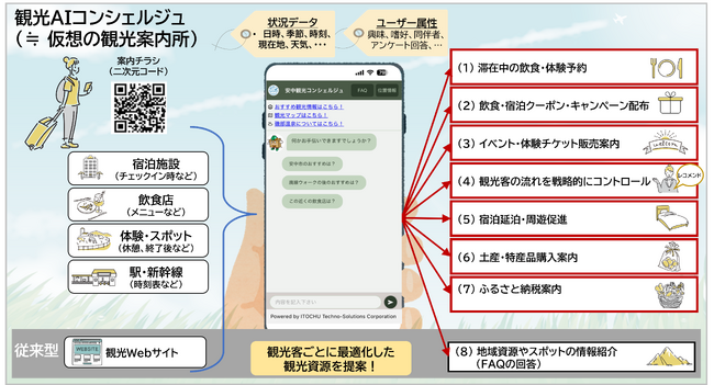 安中市に「観光AIコンシェルジュ」のサービス提供開始