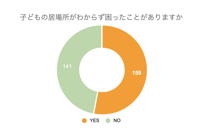 【小学校入学準備に関する調査】過半数の親が「子どもの居場所がわからずヒヤリ」とした経験あり/防犯グッズで重視されるのは「音」と「位置情報」