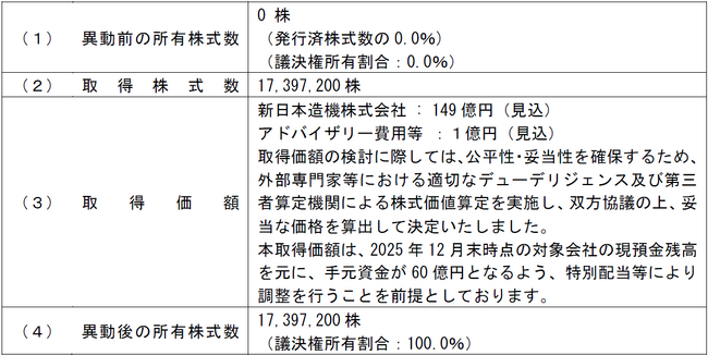 新日本造機株式会社の株式の取得（子会社）および特定子会社の異動に関するお知らせ