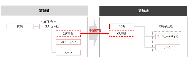 株式会社NTTコノキューの事業移管と清算について