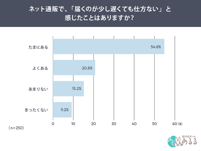 「配送の遅さ」は通販における不満の原因ではない　利用者の8割超が「説明があれば納得できる」と回答