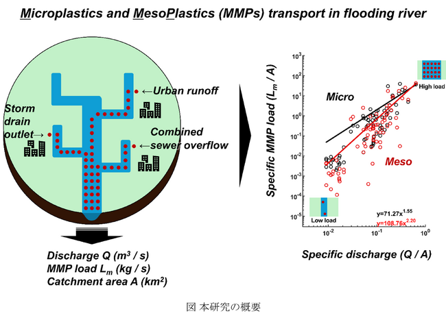 大雨時の河川におけるプラスチック輸送の実態を解明 ～洪水が支配する年間輸送量と流量による簡易推計手法の開発～