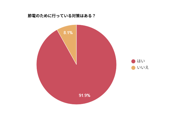 【約9割が日常的に対策】電気代の上昇と節約意識に関するアンケート調査