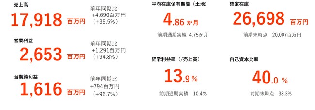 26/３期３Q決算発表と業績の上方修正に関して