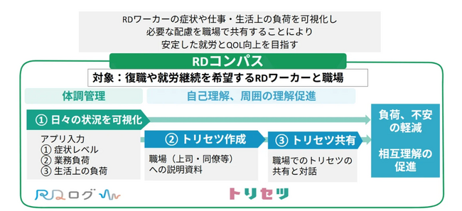 働く・働きたい難病者「RDワーカー」と職場をつなぐサービス「RDコンパス」トライアル提供を開始！