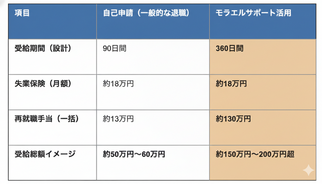 【3月退職者限定】「ただ辞める」は数十万円の損失？モラエルが失業保険・再就職手当を最大化する『3月退職・黄金ルート』サポートを開始。45歳・月収30万で受給総額150万円超の事例も
