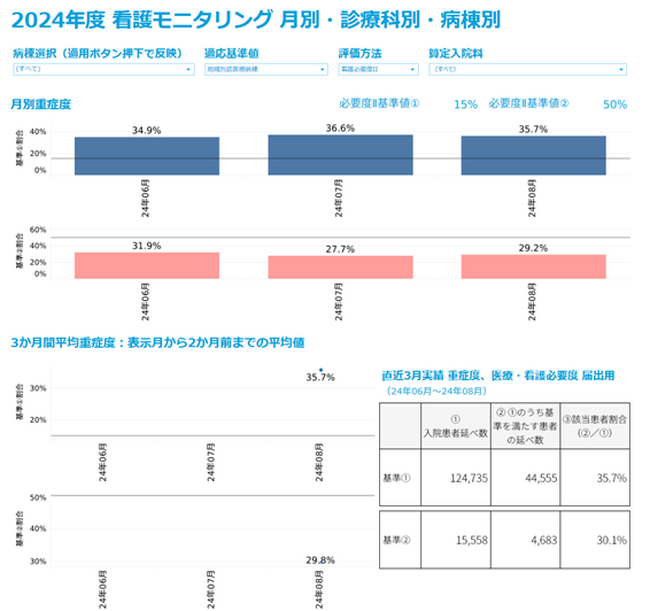 「病院ダッシュボードχ」が新制度「地域包括医療病棟」に対応