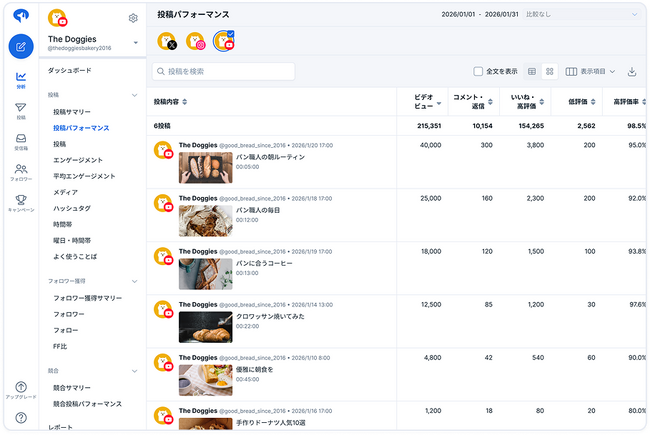 SNS管理ツール「SocialDog」、YouTubeチャンネルの連携に対応～主要SNSの数値をSocialDogで一元管理～