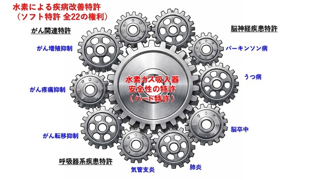 MiZ株式会社、水素医療における特許活用支援制度を創設