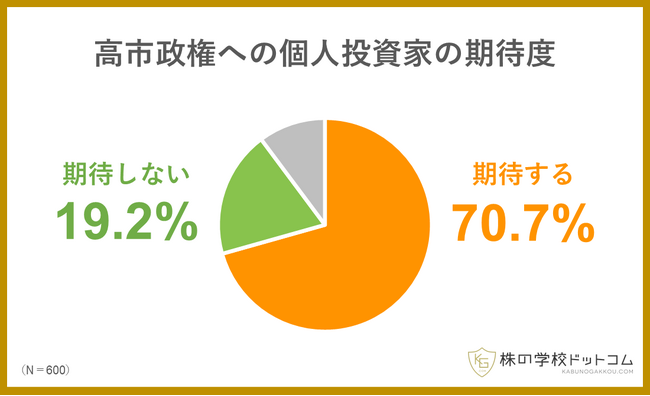 【高市政権への期待度】個人投資家の7割が今後の経済政策に「期待する」。ベテランほど期待が高く、女性の期待は低い