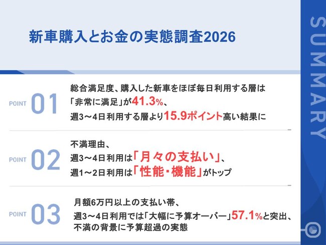 新車購入者の9割以上が「満足」も、不満理由は金銭面が上位にほぼ毎日使用は「維持費」、週3～4日は「月々の支払い」が最多回答