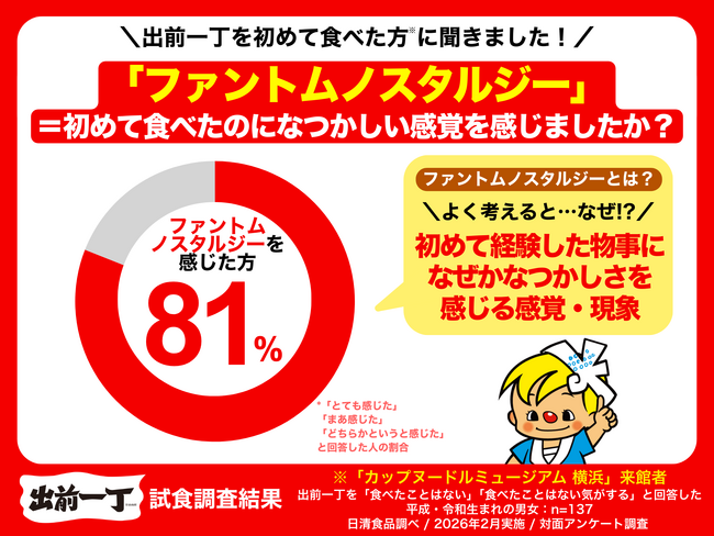 初めて食べるのになぜ？ “昭和を知らない世代” の81%が “なつかしい” と回答！