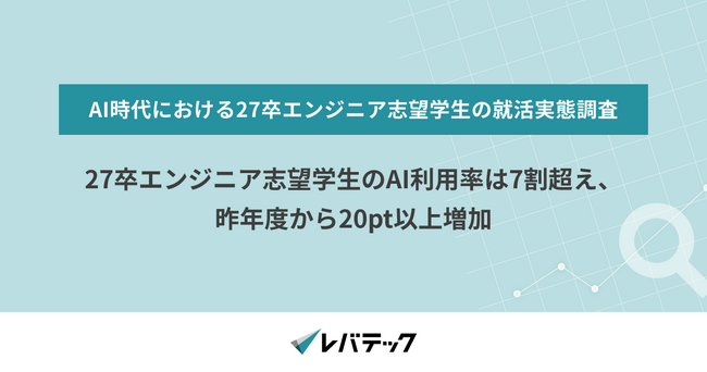 27卒エンジニア志望学生のAI利用率は7割超え、昨年度から20pt以上増加