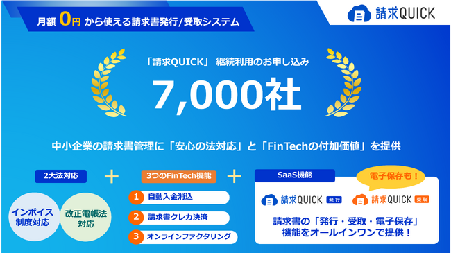 「請求QUICK」の申込社数が7,000社を突破！