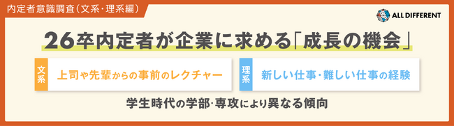 26卒内定者が企業に求める成長の機会……文系は「上司や先輩からの事前レクチャー」、理系は「新しい仕事・難しい仕事の機会」