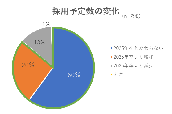 「2026年~2028年卒採用活動に関するアンケート」集計結果を発表