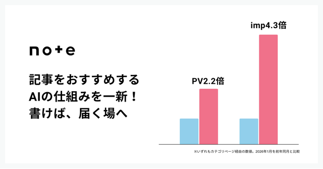 レコメンドエンジンの刷新で閲覧数が大幅増！「書けば、届く」を実現するnoteへ