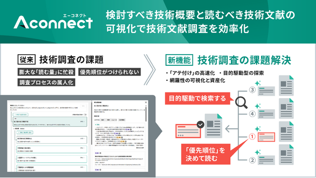 製造業向けAIエージェント「Aconnect」に新機能 検討すべき概要と読むべき文献の可視化で技術文献調査を効率化
