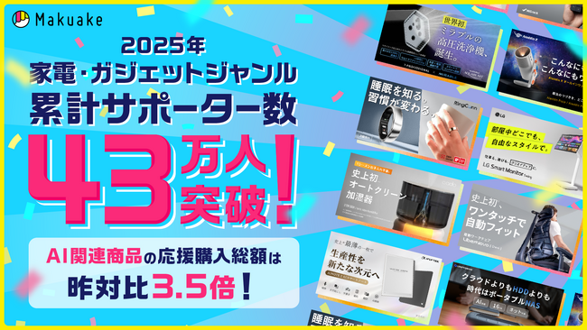 応援購入サービス「Makuake」で家電・ガジェットジャンルの2025年の累計サポーター数は43万人、応援購入金額は昨対比1.5倍へ成長。うちAI関連プロダクトの応援購入総額は昨対比3.5倍に伸長。