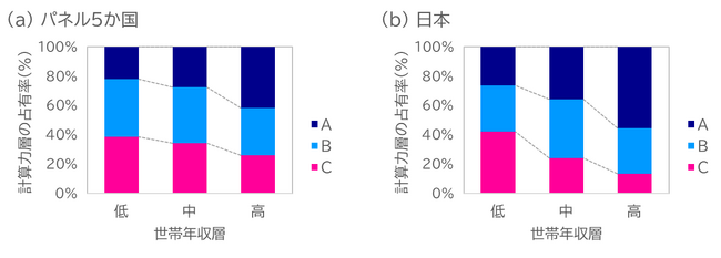 計算力と家庭環境に相関　世帯年収や親の学歴などで：６か国国際調査