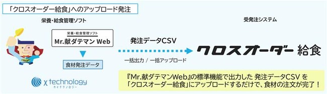 栄養・給食管理ソフト『Mr.献ダテマンWeb』受発注システム「クロスオーダー給食」との注文データ連携に対応