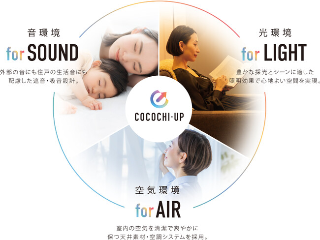 新築分譲マンション「CREVIA」の快適性を高める取り組みを『COCOCHI-UP（ココチアップ）』の名称で展開