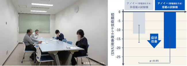 世界初、花粉症状のヒト臨床試験でナノイー（帯電微粒子水）技術の有用性を実証