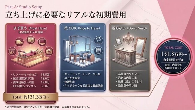 【マシンピラティススタジオを支える新モデル】131.3万円～始めるロイヤリティ0円の開業支援パッケージ　～フランチャイズに頼らないワタシスタイル開業～