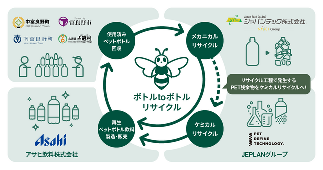 JEPLANグループ：ペットリファインテクノロジー、北海道内４市町村・アサヒ飲料・ジャパンテックと「ペットボトルの水平リサイクルの実施に関する協定書」を締結