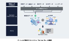 阪急阪神不動産が設立したコーポレートベンチャーキャピタルファンド「HHP共創ファンド1号投資事業有限責任組合」が建設データプラットフォームGorlem Platformを提供する株式会社ゴーレムに出資