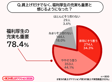 「#第3の賃上げアクション2026」始動　“福利厚生”による賃上げを、企業のスタンダードに！物価高から企業と従業員を守り抜く！実質手取りアップと生活向上を