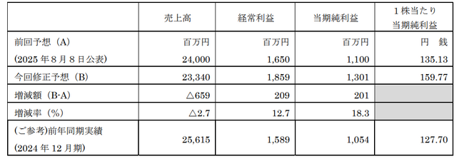 2025年12月期通期業績予想及び期末配当予想の修正（増配）に関するお知らせ