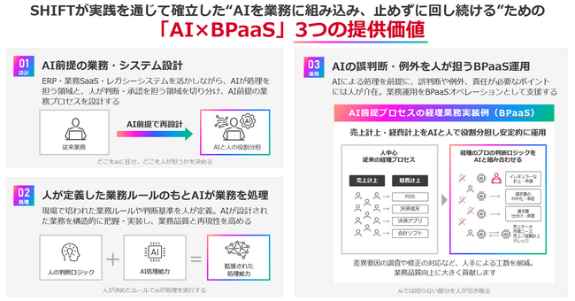 SHIFT、AI前提で再設計した業務モデルをBPaaSとして展開