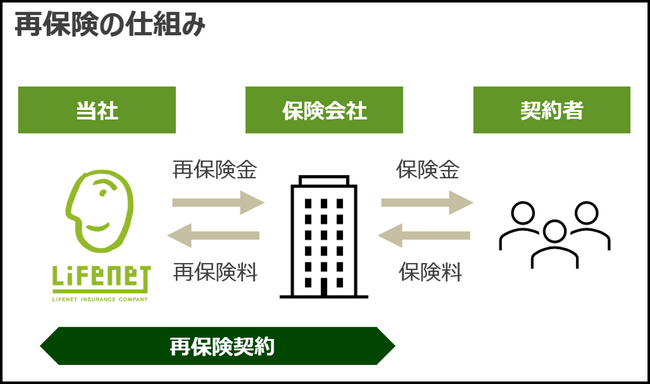 ライフネット生命保険 再保険事業を開始