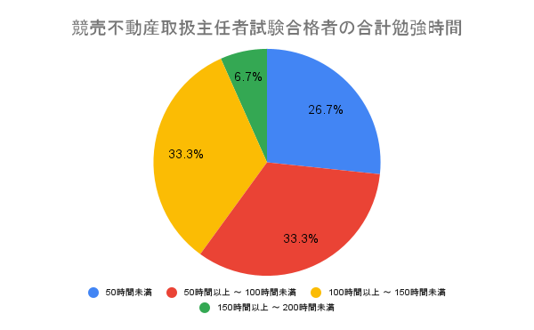 競売不動産取扱主任者試験合格者へのアンケート結果「競売不動産取扱主任者試験に合格したユーザーの勉強時間は50時間以上が73.3%・年齢は40代が最多の40%」