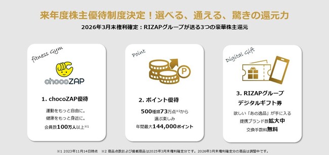 RIZAPグループ、2026年3月末の株主優待内容を決定驚異の利回り63％超※1を維持し、株主還元の最大化へ挑戦