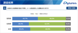 直近1年間で勤務者の約30%がメール誤送信を経験
誤送信経験者の「約70％が複数回経験」
業務での生成AI利用が拡大、新たな誤送信リスクへの備えが急務