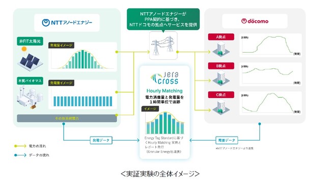 24/7（twenty - four seven）カーボンフリー電力供給に向けたHourly Matching の実証実験を完了