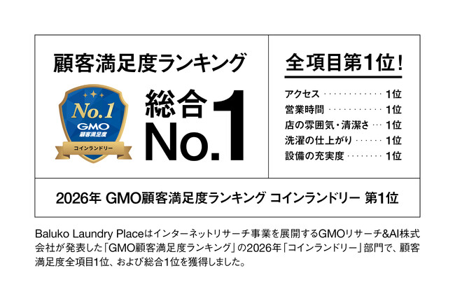 Baluko Laundry Place、「2026年 GMO顧客満足度ランキング コインランドリ―」カテゴリで総合ランキング第1位を獲得！