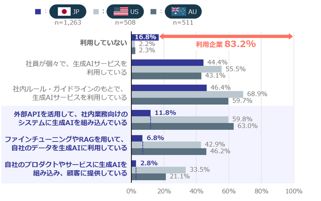 NRIセキュア、日・米・豪の3か国で「企業におけるサイバーセキュリティ実態調査2025」を実施