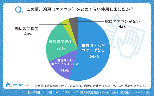 【シニアの意識調査】シニア層の約8割が清掃を「負担」と回答――ハウスクリーニングに関する実態調査レポート