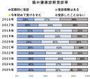 猫の定期健康診断受診率 猫の定期健康診断受診率