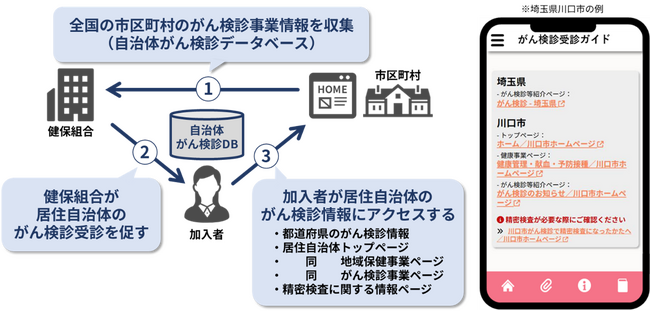 【令和7年度厚生労働省補助金事業】「自治体がん検診を健保の保健事業に活かす」ための地域・職域連携によるがん検診受診機会拡大に向けた実証事業を開始