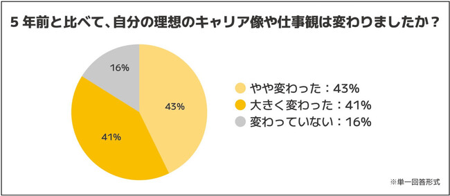 エンジニアの8割超がキャリア観を再定義──生成AI・リモート普及で進む「可変型キャリア」